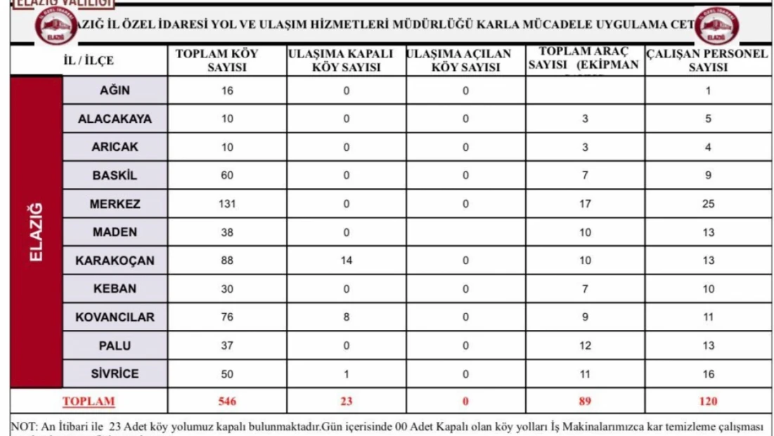 Elazığ'da 23 köy yolu kapandı