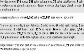 Elazığ'da 216 asayiş olayında, 259 şüpheli yakalandı
