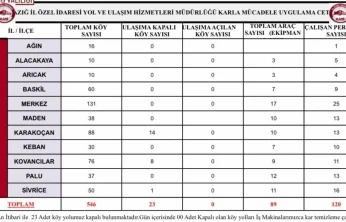 Elazığ'da 23 köy yolu kapandı