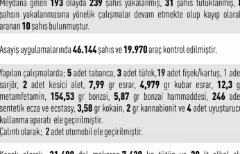 Elazığ'da asayiş uygulamaları: 193 olayda 239 şahıs yakalandı