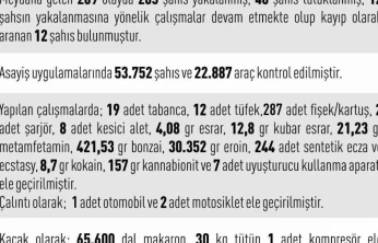 Elazığ'da asayiş uygulamaları: 209 olayda 265 şahıs yakalandı