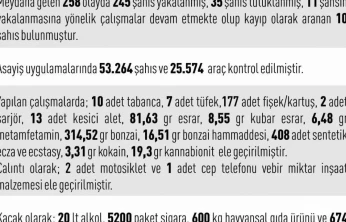 Elazığ'da asayiş uygulamaları: 258 olayda 245 şahıs yakalandı