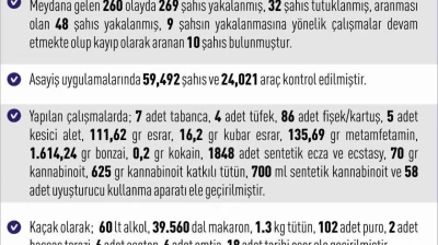 Elazığ'da 1 haftada 260 asayiş olayında, 269 şüpheli yakalandı