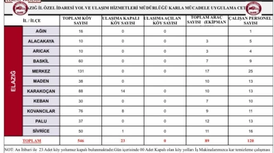 Elazığ'da 23 köy yolu kapandı