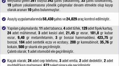 Elazığ'da 261 asayiş olayında 342 şahıs yakalandı