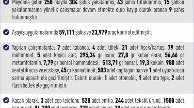 Elazığ'da meydana gelen 258 olayda 304 şahıs yakalandı