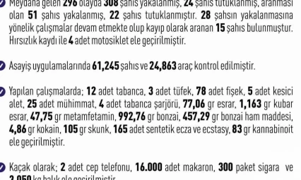 Elazığ'da 1 haftada 296 asayiş olayında, 308 şüpheli yakalandı