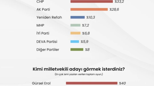 Elazığ'daki anketlerde CHP birinci parti olarak çıktı