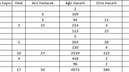Elazığ'da ağır hasarlı bina sayısı 4 bin 73 oldu