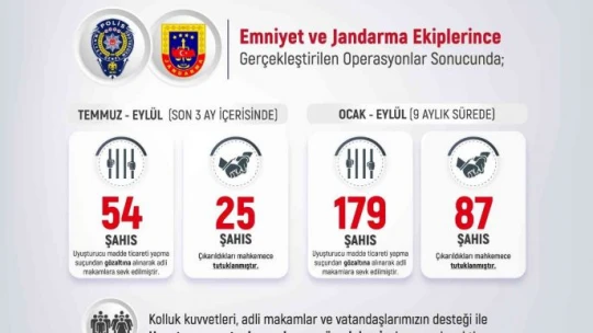 Elazığ'da son 9 ayda 321 şüpheli tutuklandı
