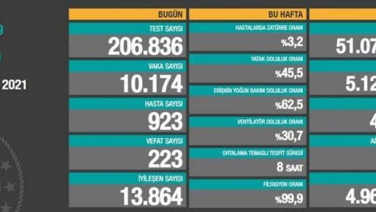 Son 24 saatte 10 bin 174 yeni vaka