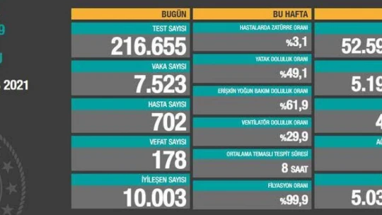 Son 24 saatte vaka sayısı 7 bin 523 oldu, 178 kişi hayatını kaybetti