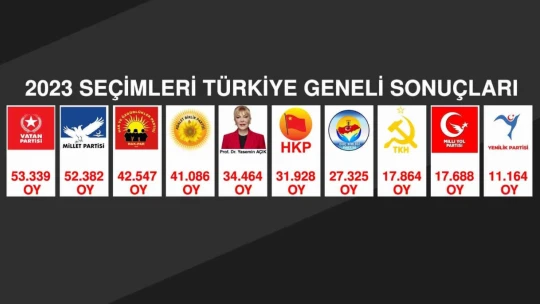Milletvekili adayı Açık, 5 partiyi geride bıraktı