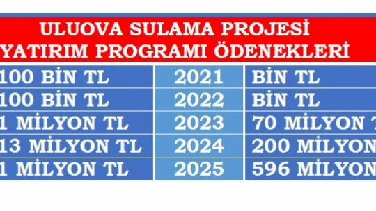 Sulama Projelerine Dev Ödenek
