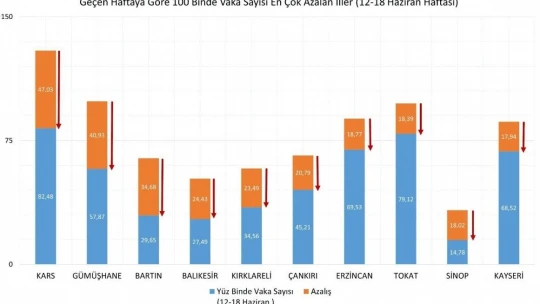 Sağlık Bakanı Koca, illere göre haftalık vaka haritası yayınlandı