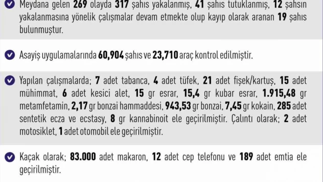 Elazığ'da 269 asayiş olayında 317 şahıs yakalandı