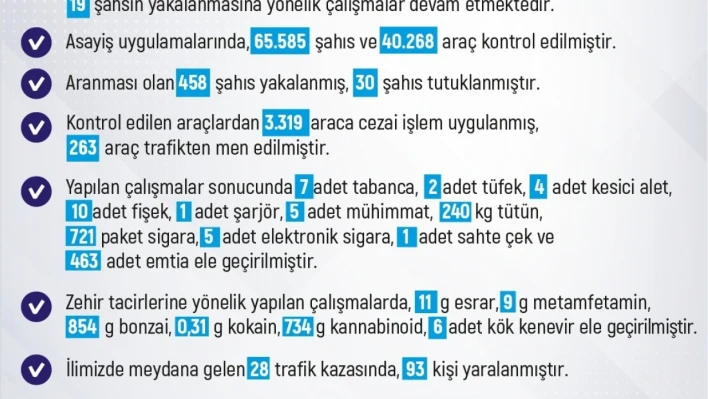 Elazığ'da 1 haftada 206 olay meydana geldi, 186 şahıs yakalandı