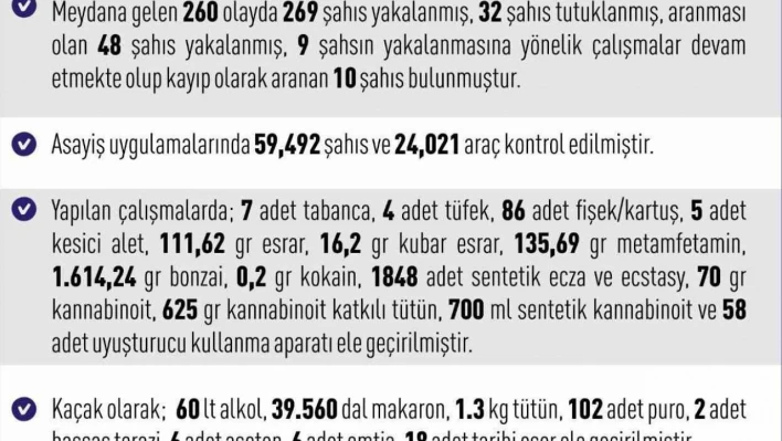 Elazığ'da 1 haftada 260 asayiş olayında, 269 şüpheli yakalandı
