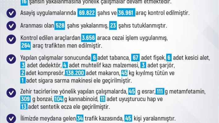 Elazığ'da 1 haftada 275 olay meydana geldi, 256 şahıs yakalandı