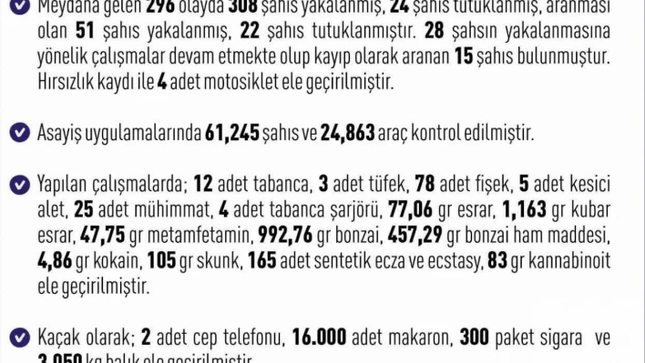 Elazığ'da 1 haftada 296 asayiş olayında, 308 şüpheli yakalandı