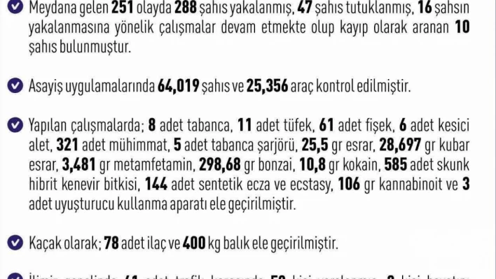 Elazığ'da asayiş uygulamaları: Bir haftada 288 şüpheli yakalandı