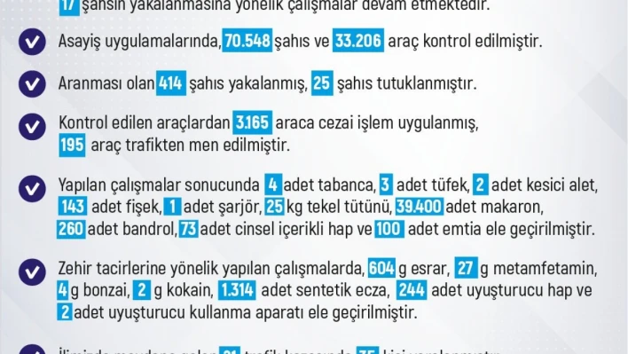 Elazığ'da son bir haftada meydana gelen 203 olayda 171 şahıs yakalandı