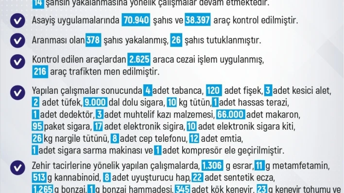 Elazığ'da son bir haftada meydana gelen 263 olayda 244 şahıs yakalandı