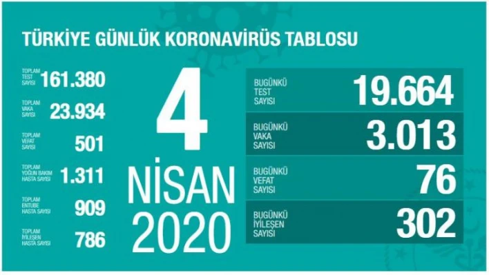 4 Nisan itibariyle Korona Virüs Toplam 501 Can Aldı