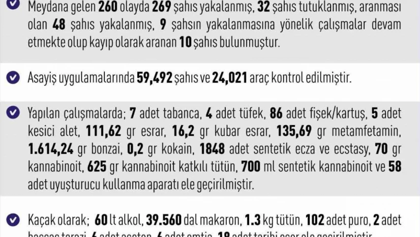 Elazığ'da 1 haftada 260 asayiş olayında, 269 şüpheli yakalandı