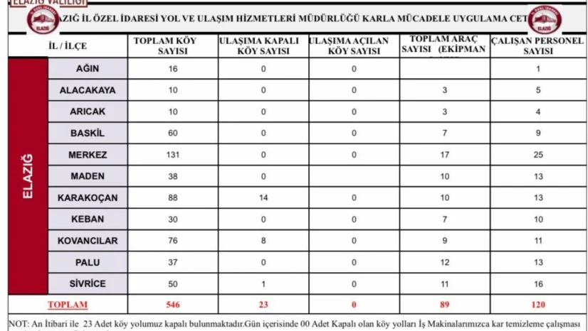 Elazığ'da 23 köy yolu kapandı