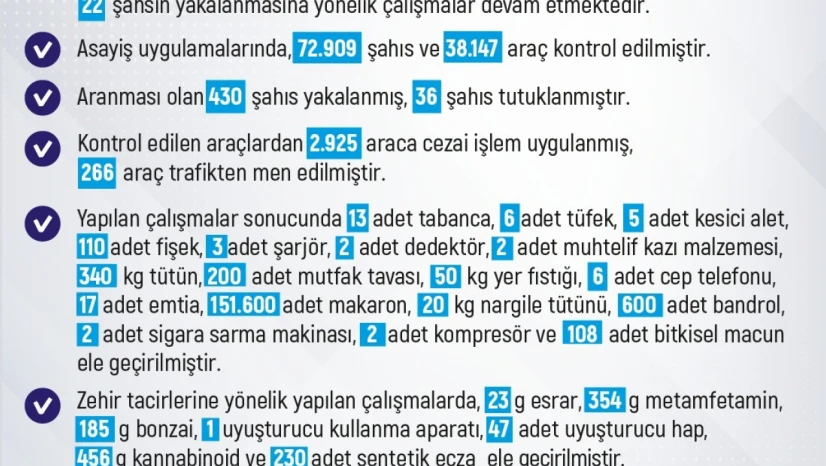 Elazığ'da son bir haftada 246 olay meydana geldi, 233 şahıs yakalandı