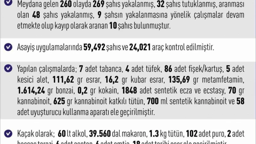 Elazığ'da 1 haftada 260 asayiş olayında, 269 şüpheli yakalandı