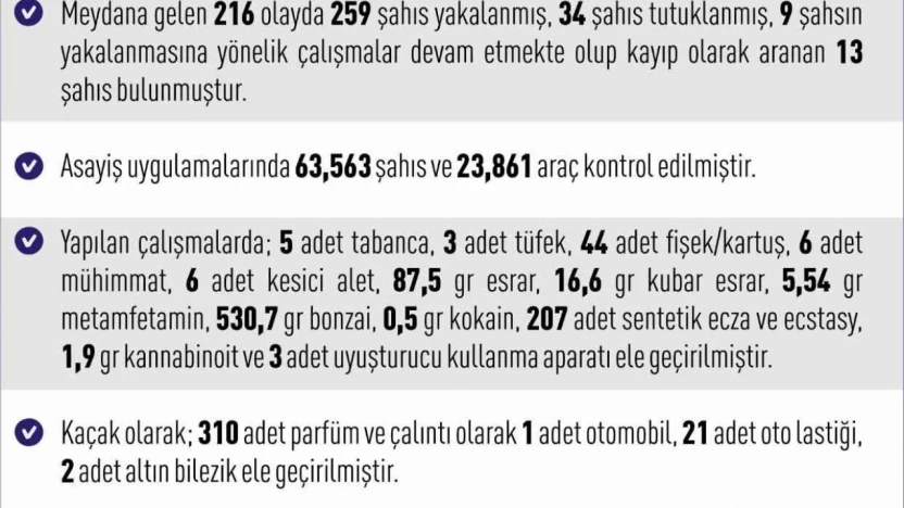Elazığ'da 216 asayiş olayında, 259 şüpheli yakalandı
