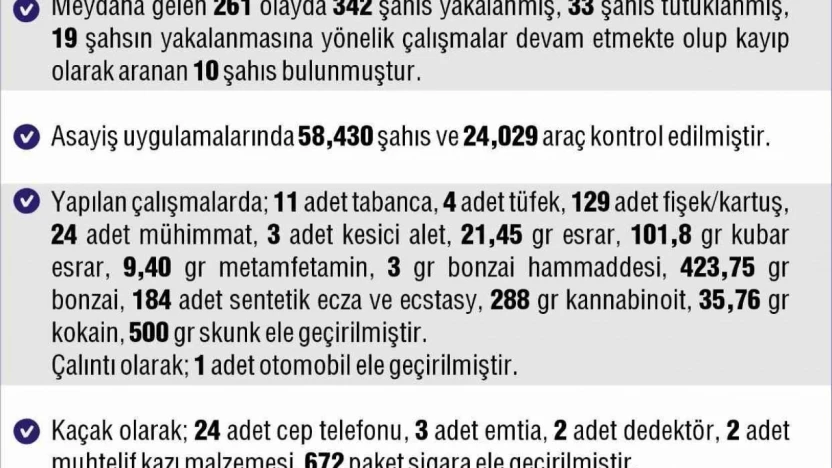 Elazığ'da 261 asayiş olayında 342 şahıs yakalandı