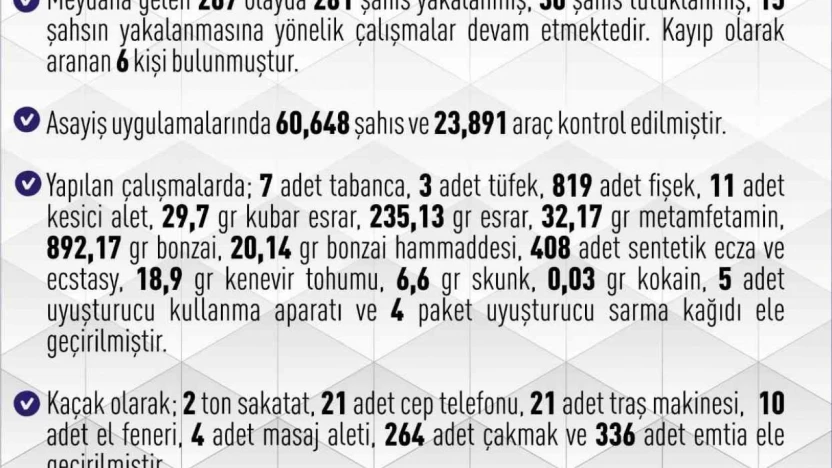 Elazığ'da 267 asayiş olayında, 281 şüpheli yakalandı