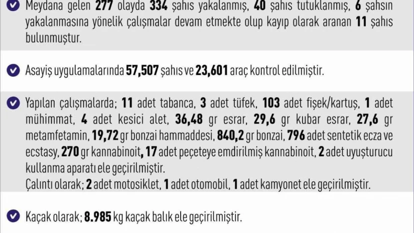 Elazığ'da 277 asayiş olayında 334 şahıs yakalandı
