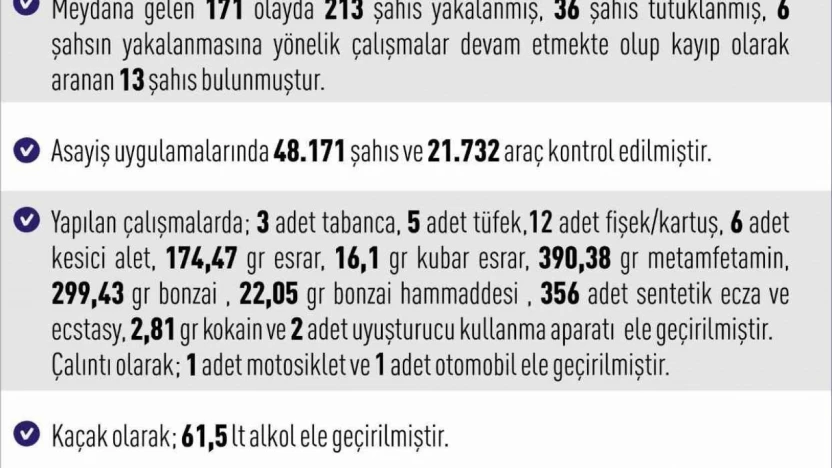 Elazığ'da asayiş uygulamaları: 171 olayda 213 şahıs yakalandı