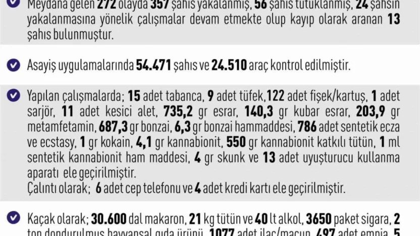 Elazığ'da asayiş uygulamaları: 272 olayda 357 şahıs yakalandı