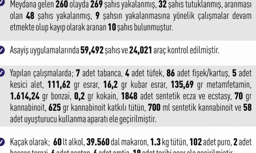 Elazığ'da 1 haftada 260 asayiş olayında, 269 şüpheli yakalandı