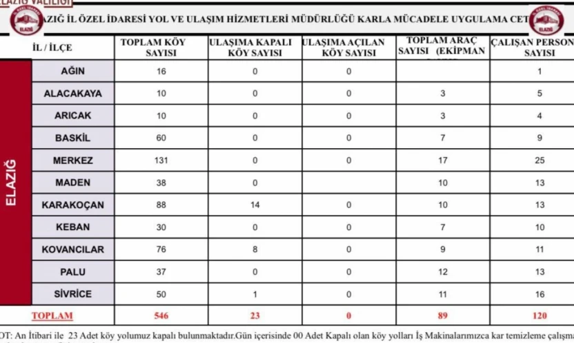 Elazığ'da 23 köy yolu kapandı