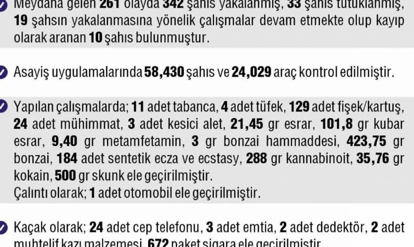 Elazığ'da 261 asayiş olayında 342 şahıs yakalandı