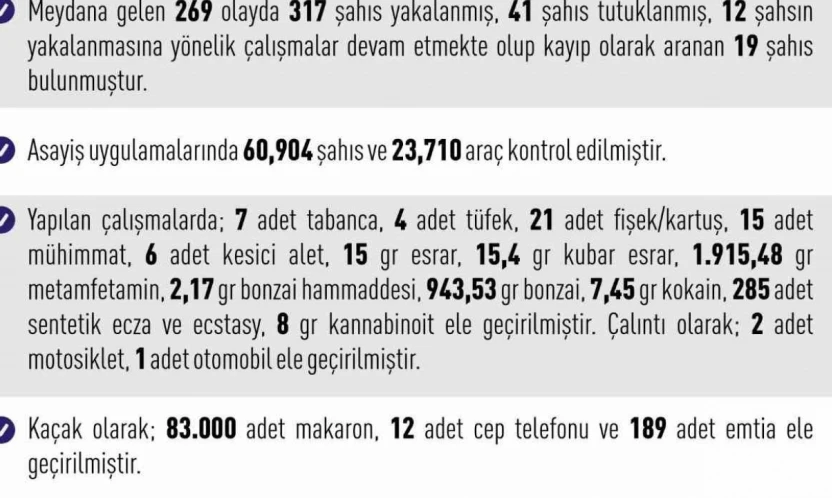 Elazığ'da 269 asayiş olayında 317 şahıs yakalandı