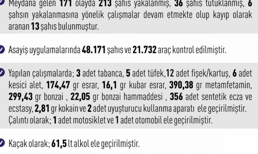 Elazığ'da asayiş uygulamaları: 171 olayda 213 şahıs yakalandı