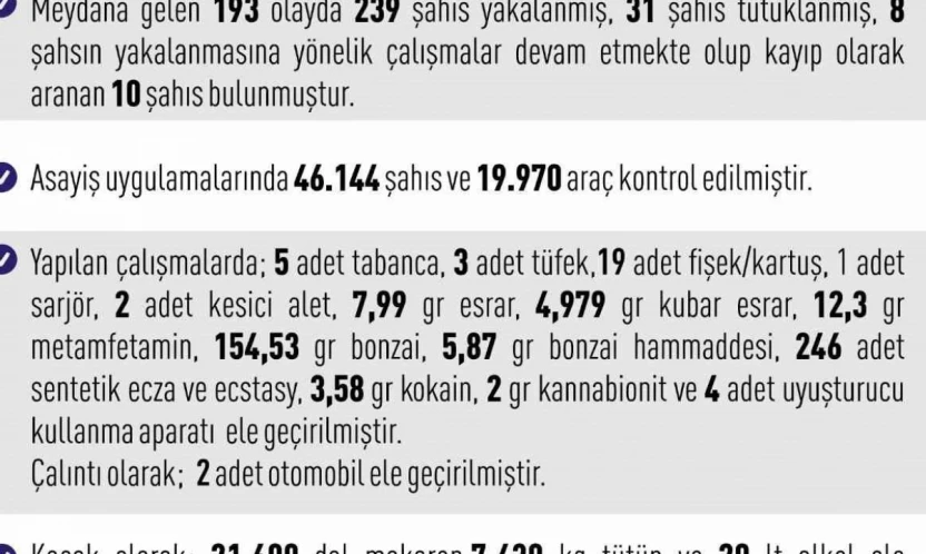 Elazığ'da asayiş uygulamaları: 193 olayda 239 şahıs yakalandı