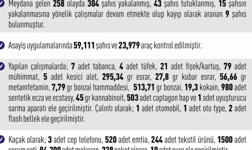 Elazığ'da meydana gelen 258 olayda 304 şahıs yakalandı